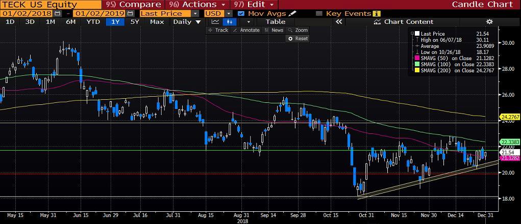 TECK RESOURCES LIMITED (TECK): Teck Resources Limited, Amerika, Asya Pasifik ve Avrupa'da doğal kaynakları araştırır, geliştirir ve üretimine yardımcı olur.