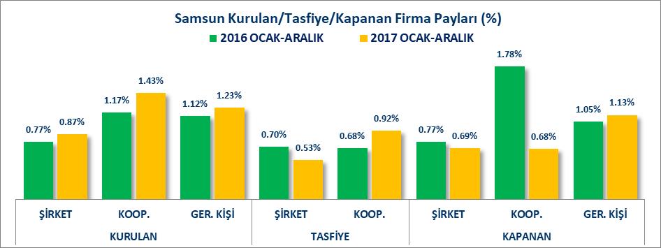 KURULAN KAPANAN FİRMA İSTATİSTİKLERİ Türkiye de 2017 yılı Ocak-Aralık döneminde, 72 Bin 871 şirket, 912 kooperatif, 44 Bin 238 gerçek kişi ticari işletme kurulmuş, 13 Bin 517 şirket, Bin 184