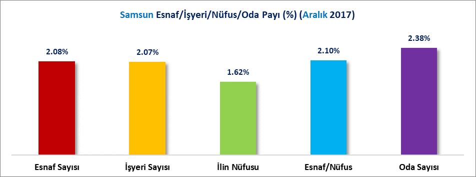 ESNAF İSTATİSTİKLERİ Türkiye de 2017 Kasım sonu itibariyle toplam esnaf sayısı 1 Milyon 695 Bin 649 adet iken 2017 Aralık sonu itibariyle 22 Bin 424 adet azalışla 1 Milyon 673 Bin 225 adet olmuştur.