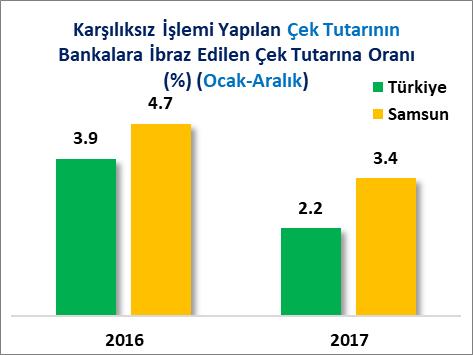 İLLER İTİBARİYLE TUTAR BAKIMINDAN KARŞILIKSIZ ÇEKLER Samsun ili, 2017 Ocak-Aralık döneminde toplam 239 Milyon 31 Bin TL karşılıksız çek tutarı ile 13 üncü sırada yer almıştır.