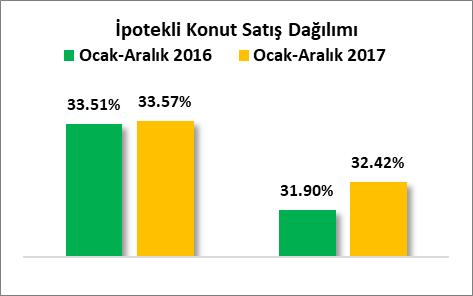 B) OCAK-ARALIK DÖNEMİ KONUT SATIŞLARI 2016 yılı Ocak-Aralık döneminde toplam 1 Milyon 341 Bin 453 adet konut satışının gerçekleştiği Türkiye de, 2017 yılı Ocak-Aralık döneminde toplam 1 Milyon 409