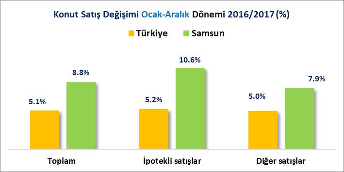 İLLER İTİBARİYLE OCAK-ARALIK DÖNEMİ KONUT SATIŞLARI Türkiye de toplam 1 Milyon 409 Bin 314 adet konutun satıldığı 2017 Ocak-Aralık döneminde, Samsun ilinde toplam 24 Bin 176 adet konut satılmıştır.