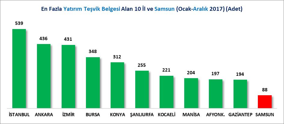 İLLER İTİBARİYLE 2017 OCAK-ARALIK DÖNEMİ YATIRIM TEŞVİK BELGELERİ Türkiye de toplam 7 Bin 478 adet yatırım teşvik belgesinin alındığı 2017 Ocak-Aralık döneminde Samsun ilinde yatırım yapılmak üzere