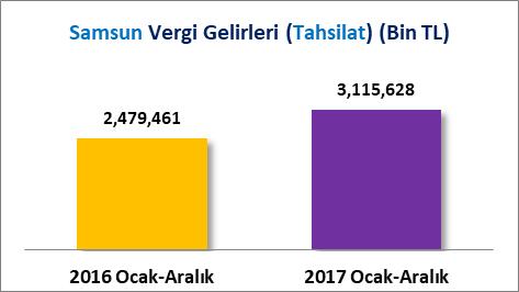 GENEL BÜTÇE VERGİ GELİRLERİNİN TAHAKKUK VE TAHSİLATI 2016 Ocak-Aralık döneminde Türkiye de 581 Milyar 554 Milyon 525 Bin TL vergi tahakkuku gerçekleşirken 2017 Ocak- Aralık döneminde %15.