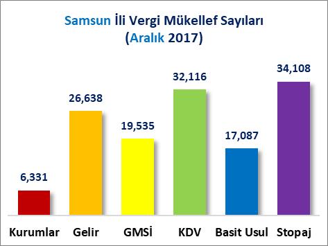 VERGİ MÜKELLEF SAYILARI Türkiye deki toplam kurumlar vergisi mükellef sayısı 2016 Aralık ayında 721 Bin 524 adet iken 2017 Aralık ayında %5.23 artışla 759 Bin 242 adet olmuştur.