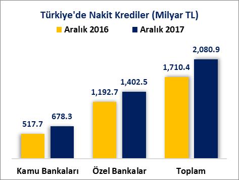 NAKİT KREDİLER Samsun ilinin, kamu bankaları Nakit kredi stoku, 2016 Aralık sonu itibariyle 5 Milyar 283 Milyon 425 Bin Türk Lirası iken 2017 Aralık sonu itibariyle %25.