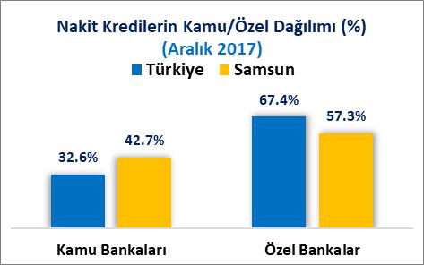 NAKİT KREDİLERİN İLLER BAZINDA DAĞILIMI Samsun, 2017 Aralık sonu itibariyle kamu bankalarındaki 6 Milyar 648 Milyon 102 Bin TL nakit kredi ile 18 inci sırada, özel bankalardaki 8 Milyar 935 Milyon