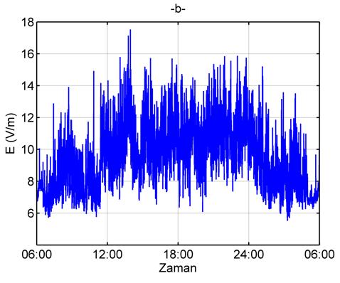 Şekil 3a ve 3b den de görüldüğü gibi K1 ve K2 ortamında temel EMA kaynakları 800 MHz (LTE800), 900 MHz (GSM900), 1800 MHz (GSM1800) ve 2100 MHz (UMTS2100) frekans bantlarını kullanan baz