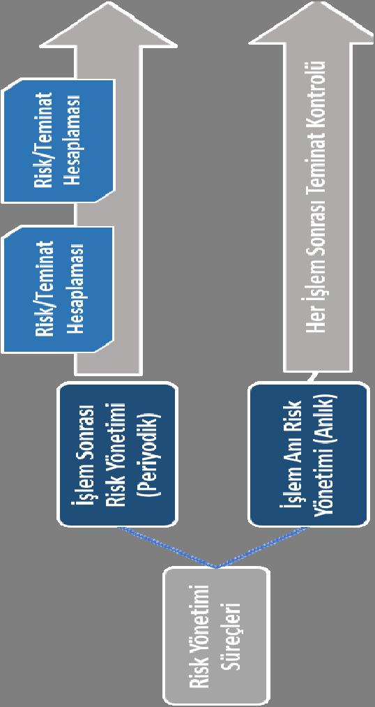 Risk ve Teminat Yönetimi Süreci Gün İçi Süreci Pay Piyasası nda uygulanacak olan gün içi risk yönetimi sistemi