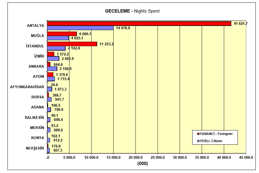 Tesislere Geliş, Geceleme, Ortalama Kalış