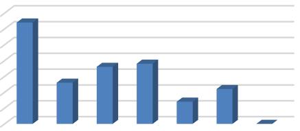 Tablo 3: Diyarbakır ili ikinci lokasyona (Dicle, Eğil, Hani, Çermik ve Hazro Hazro)ait 2016-2017 yıllarında yetiştirilen ürünler (a) ve bu ürünlerde yapılan toplam ilaçlama sayısı (b) Tablo 4: