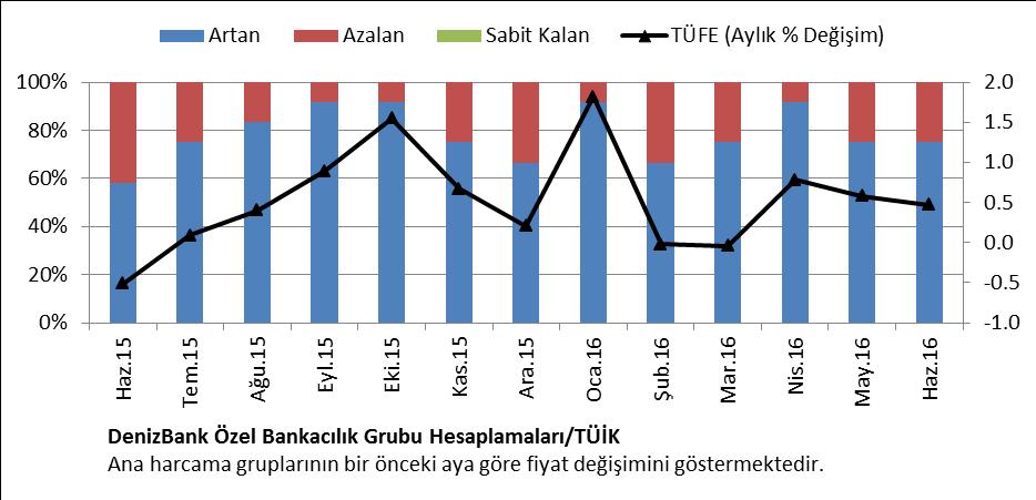 .7.1 11:5 Düşüncemiz Tüketici fiyatları gelişmeleri Haziran ayında Özel Bankacılık Grubu ve piyasa beklentilerinin üzerinde gerçekleşme gösterdi.