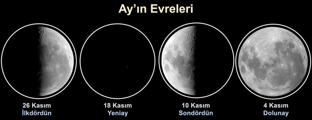 6 Kasım da Ay yerberi, 21 Kasım da ise yeröte konumda. Bu tarihlerde Ay ve Dünya arasındaki mesafe sırasıyla 361.400 km ve 406.100 km.