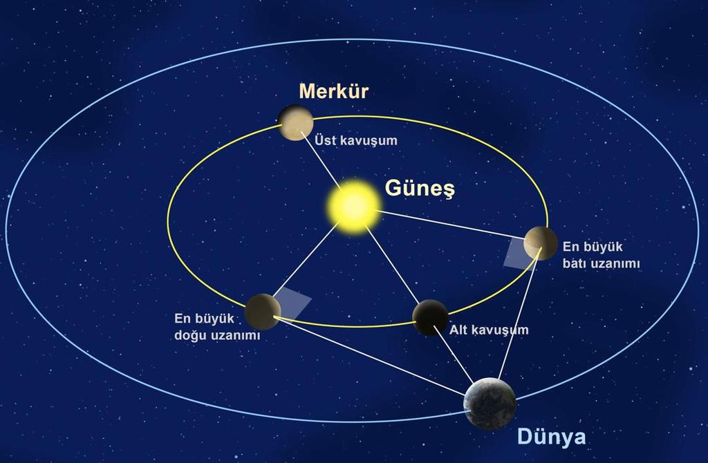 Kasım ayında gezegenler Merkür Merkür, 24 Kasım da en büyük doğu uzanımı konumunda. Yörüngesi Güneş e en yakın gezegen olduğundan Merkür ün gözlemlenmesi hayli zordur.