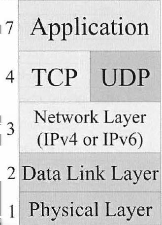 IPv4 Başlığı ve TTL Alanı I Internet üzerinde yer alan servisler TCP veya UDP şeklindedir. Farklı özellikleri vardır.