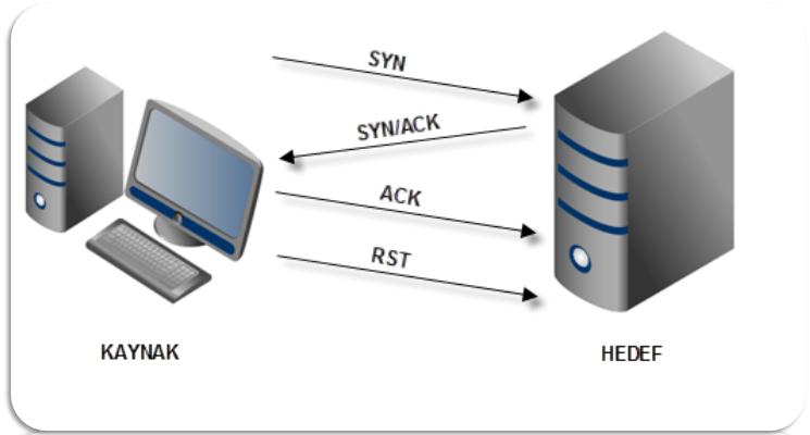 TCP Taraması I nmap