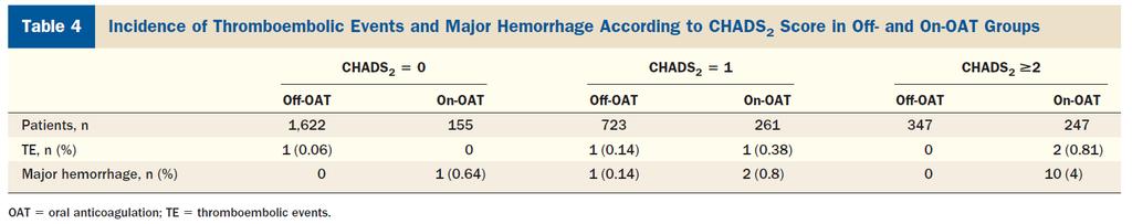 AF ablasyonu 3-6 ay sonrası OAK almakla almamak arasında tromboemboli yönünden fark yok Aksine majör kanama riski artmaktadır Risk/yarar oranı değerlendirildiğinde CHADS2 skoru yüksek olan hastalarda
