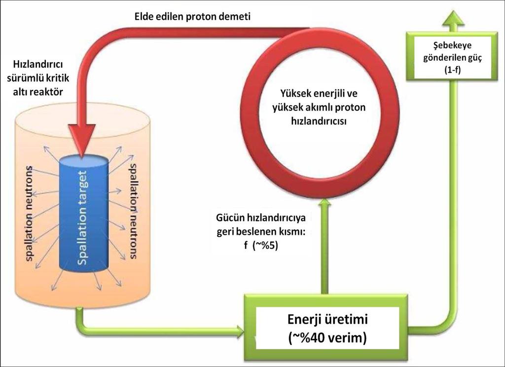 Hızlandırıcı Sürümlü Sistemler - II Accelerator Driven Systems (ADS) Toryum Yakıtlı Hızlandırıcı Sürümlü Kritik Altı Nükleer Santral: ADS ile elde edilen nötronlar yakıt olarak Toryum üzerine