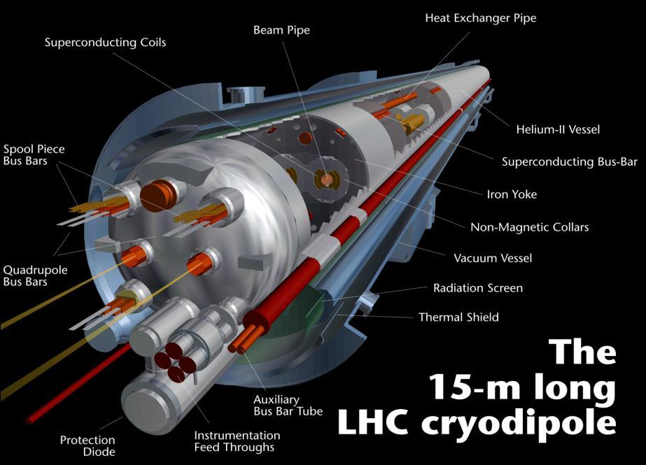 Büyük Hadron Çarpıştırıcısı ve güneş panelleri BHÇ oda sıcaklığındadır. Ancak içindeki süperiletken teller -271 o Cye sıvı helyum ile soğutulur.