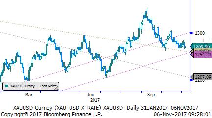 Eur/Usd & Altın Eur/Usd: ABD Tarım Dışı İstihdam veri seti beklentileri karşılayamadı. Ancak sonrasında açıklanan ISM Hizmet PMI endeksi de 60.1 ile son zamanlardaki yüksek seviyesine ulaştı.