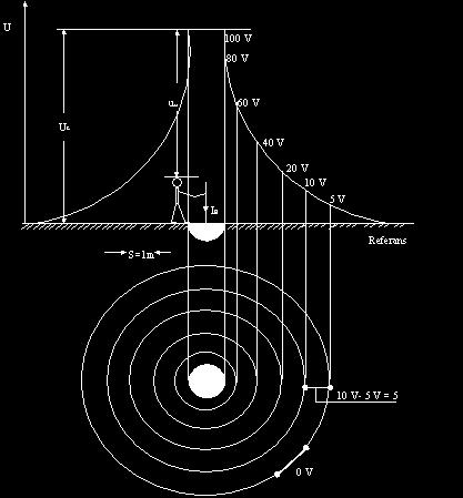 Şekil-T.3 Bir yarım küre topraklayıcı çevresindeki potansiyel dağılımı, eşpotansiyel çizgileri ve adım gerilimleri Topraklayıcıların yayılma direnci (Şekil-T.