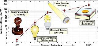 Aydınlatma Tarihçesi Edison sadece akkor aydınlatmayı oluşturmadı ayrıca akkor ışığını daha güvenli, pratik ve ekonomik hale getiren gerekli elementleri bulunduran elektriksel aydınlatma