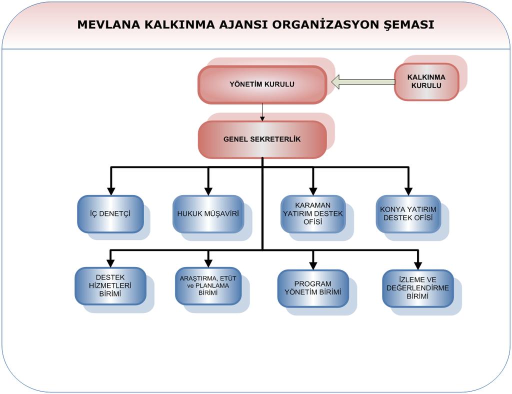 3 Kalkınma Kurulu : Ajansın danışma organıdır.