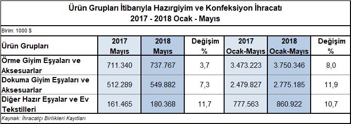 Hazırgiyim ve Konfeksiyon İhracatında Birim Fiyatlar 2018 yılının ilk beş aylık döneminde hazırgiyim ve konfeksiyon sektörü ihracatında birim fiyatlar bir önceki yılın aynı dönemine göre %4,6