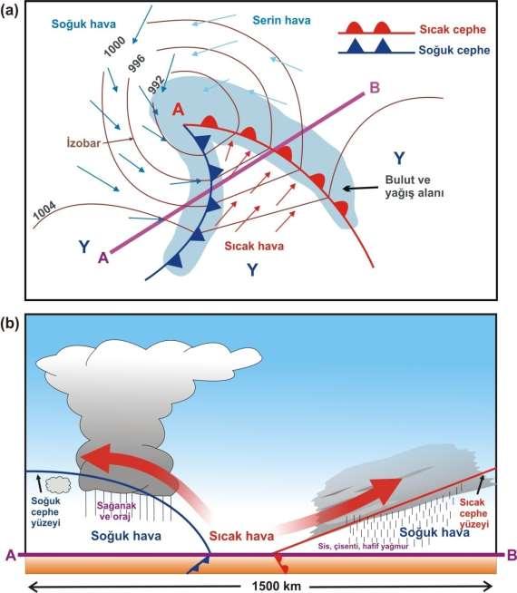 Cephesel Yükselme ve Cephesel Yağışlar Farklı yoğunluktaki hava kütlelerinin karşılaşmasıyla aralarında oluşan süreksizlik yüzeyine cephe adı verilir.