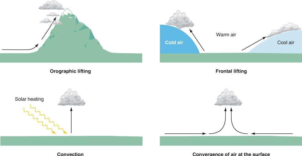 Soğuk hava Sıcak hava Soğuk hava Orografik yükselme Cephesel yükselme Güneşlenme