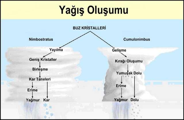 Yağış oluşabilmesi için yer ve yağışın oluştuğu seviye arasında belirli bir sıcaklık farkının olması ve yeterli nemin bulunması gerekir.