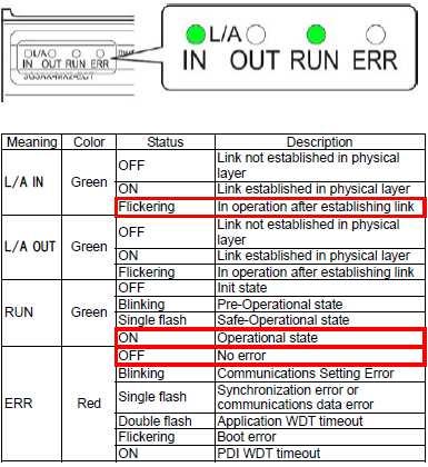 4. İnvertör üzerindeki LED leri kontrol edin.