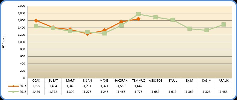 293 olarak 216 yılının Ocak-Haziran dönemindeki yabancı ziyaretçi sayısı ise geçen yılın aynı dönemine göre % 27,89 oranında azalarak 1.74.