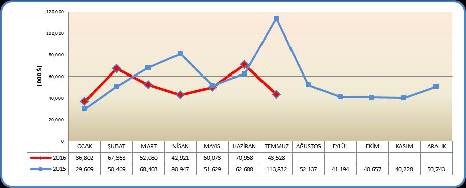 216 yılı Temmuz ayında ticari mal hareketi geçen yıla göre % 61.8 azalarak 43.5 milyon $ olmuştur.