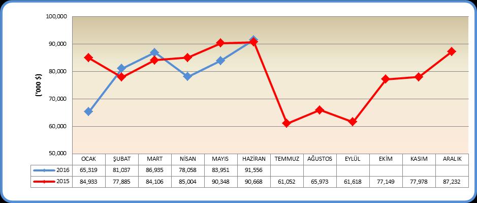 ANTALYA VERGİ GELİRLERİ ANTALYA AYLIK İHRACAT¹ ( $) Antalya nın toplamda tahsilâtı 216 yılı Temmuz ayı itibariyle % 2,7 azalarak 3.527 milyar TL olmuştur.