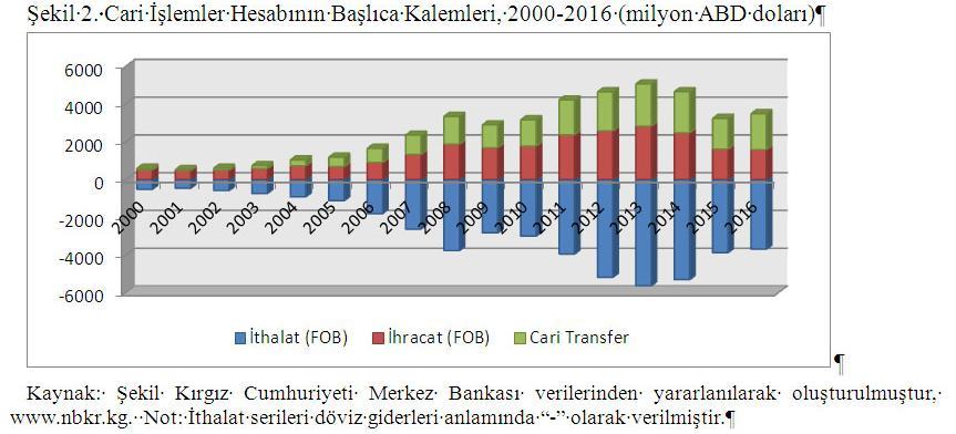 Cari işlemlerin alt kalemlerine bakıldığında dış ticaret dengesindeki açıkların çok büyük olduğu görülmektedir. Diğer yandan, cari transferlerin hacmi da oldukça büyüktür.