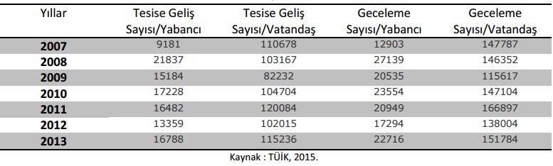 EDİRNE TURİZMİ Tablo 5.