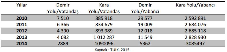 EDİRNE TURİZMİ Tablo 6 ve 7 de Edirne ilindeki sınır kapılarından kara yolu ve demiryolu ile giriş/çıkış yapan vatandaş ve yabancılara