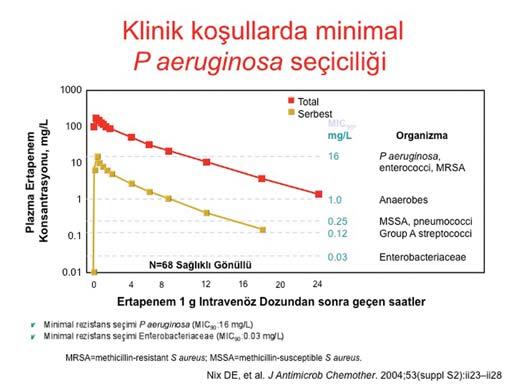 İddia odur ki ertapenemi yaygın olarak kullanırsanız GSBL nin tedavisinde Pseudomonas ın, imipenemde olduğu gibi Acinetobacter baumannii nin dirençli suşlarının seçilmesine mani olabilirsiniz.