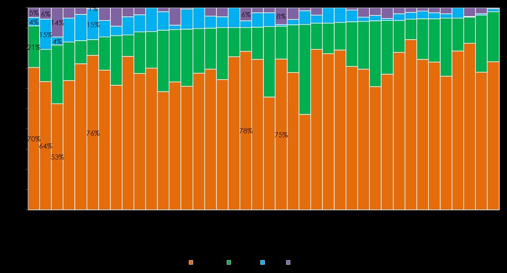 nin daha gelişmiş ülkelerinde biyoyakıt kullanım oranı %14 lere kadar yükselebilmektedir. Grafik 2.