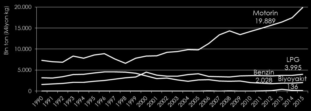 Grafik 9. Türkiye de Yıllara Göre Yakıt Tüketimi (Grafik: REC Türkiye, 2017, Kaynak: Eurostat, 2017) Error! Reference source not found. ve Error! Reference source not found. de illere göre motorin ve benzin satış dağılımı sunulmaktadır.