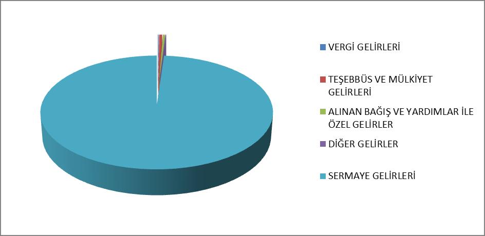 B. Bütçe Gelirleri 2017 Yılı Bütçe Gelir si ve 2018 Yılı Bütçe Gelir Tahmini Bütçe Gelişimi 2017 Mali Yılı bütçe gelirleri gerçekleşmesi ile 2018 Mali Yılı bütçe gelir tahmini ve artış oranı