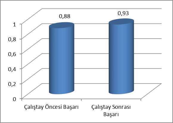 Şekil 45: İç Kontrol Sisteminin kurulması işinin koordinasyonundan hangi birimin sorumlu olduğunu biliyor musunuz sorusuna yönelik cevaplar ve başarı oranları a) Strateji Geliştirme Dairesi