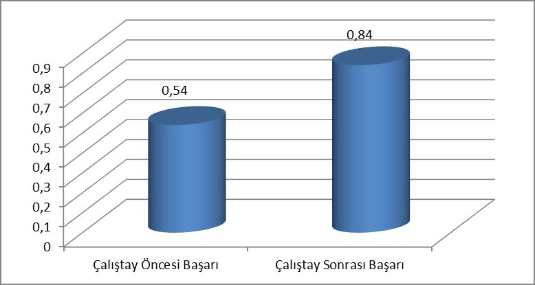 Şekil 49: Aşağıdakilerden hangisi iç kontrol kapsamında hazırlanan belgelerden değildir sorusuna yönelik cevaplar ve başarı oranları a) İç Kontrol Standartlarına Uyum Eylem Planı b) Risk Strateji