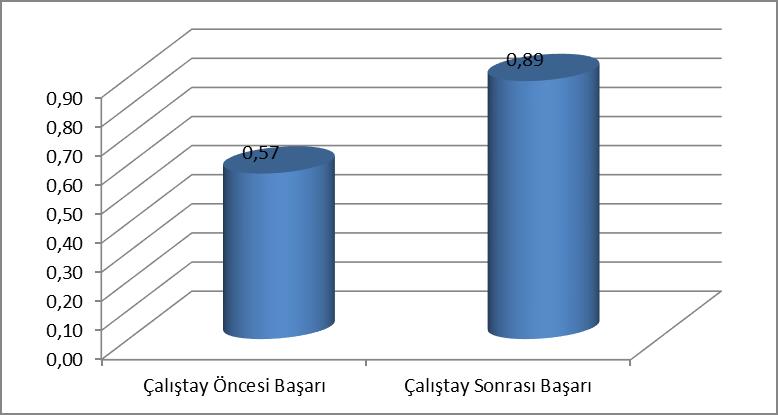 Şekil 51: İç Kontrol Standartlarına Uyum Eylem Planını kim(ler) onaylar sorusuna yönelik cevaplar ve başarı oranları a) İKİYK b) SGDB Başkanı c) Üst Yönetim d) Genel Sekreter Şekil 52: İç Kontrol