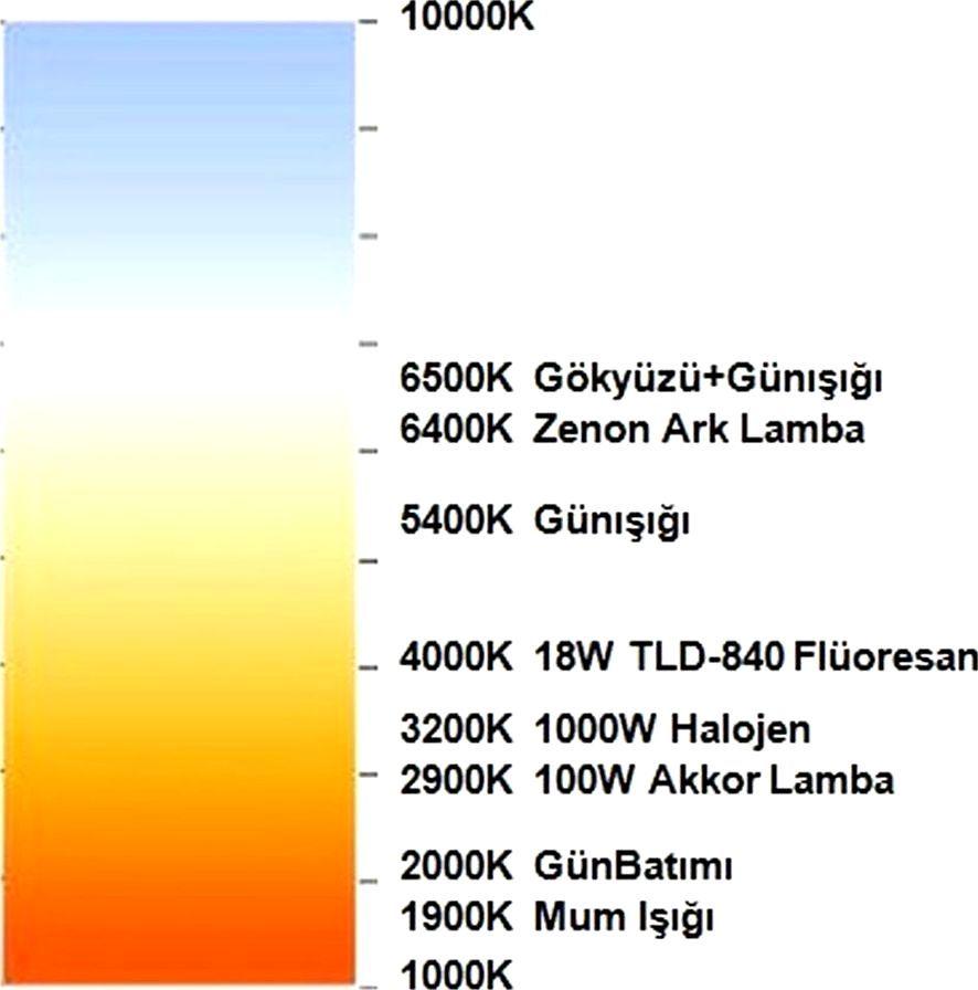 29 Şekil 2.21: Renk sıcaklığı sınıflandırması LED ler, 10000 K ile 2500 K arası değişim gösteren ilişkili renk sıcaklıklarında (CCT) sunulmaktadır.