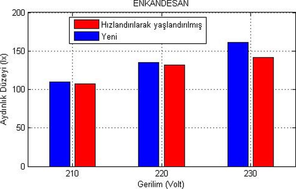 220V 230V LED %0,16 %0,04 %0,18 Enkandesan %0,26 %0,44 %0,36 Tasarruflu %0,47 %0,16 %0,28 Halojen %0,5 %1 %3,45 Hızlandırılmış şekilde yaşlandırılan