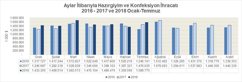 Diğer yandan 2018 yılı Temmuz ayındaki ihracat rakamı değer olarak 2018 yılı ilk yedi ayı için hesaplanan 1,490 milyar dolarlık aylık ortalama ihracat değerinin üstünde yer almıştır.