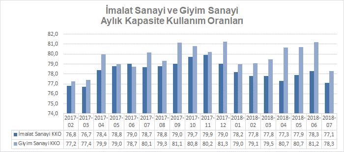 Sektörel kapasite kullanım oranı bir önceki ay (Haziran 2018) %81,2 ve bir önceki yılın aynı ayında (Temmuz 2017) ise %77,1 olarak açıklanmıştı.