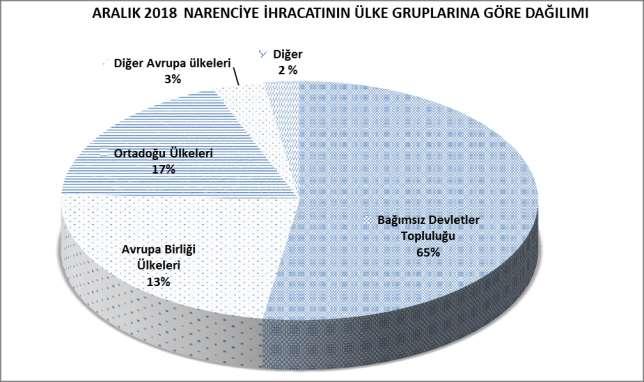 ARALIK 2018 TÜRKİYE GENELİ NARENCİYE İHRACATININ ÜLKE GRUPLARINA GÖRE DAĞILIMI ÜLKE GRUPLARI PAY (%) Bağımsız Devletler Topluluğu 214.341.670 104.674.360 65 Ortadoğu Ülkeleri 105.099.350 27.439.